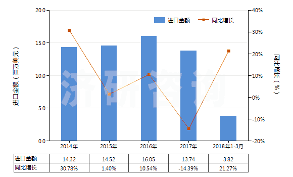 2014-2018年3月中國亞氯酸鹽、次溴酸鹽及其他次氯酸鹽(HS28289000)進口總額及增速統(tǒng)計